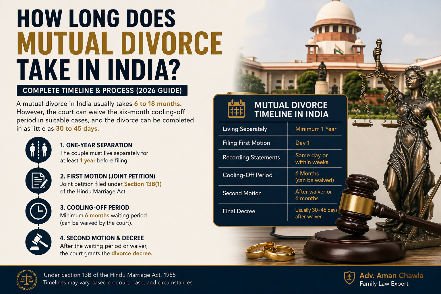 How long does mutual divorce take in India under Section 13B of the Hindu Marriage Act